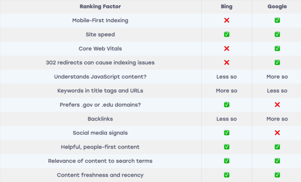 Facteurs de classement Bing » BlogPasCher Facteurs de classement Bing