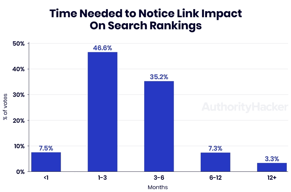 Impact des backlinks » BlogPasCher Impact des backlinks