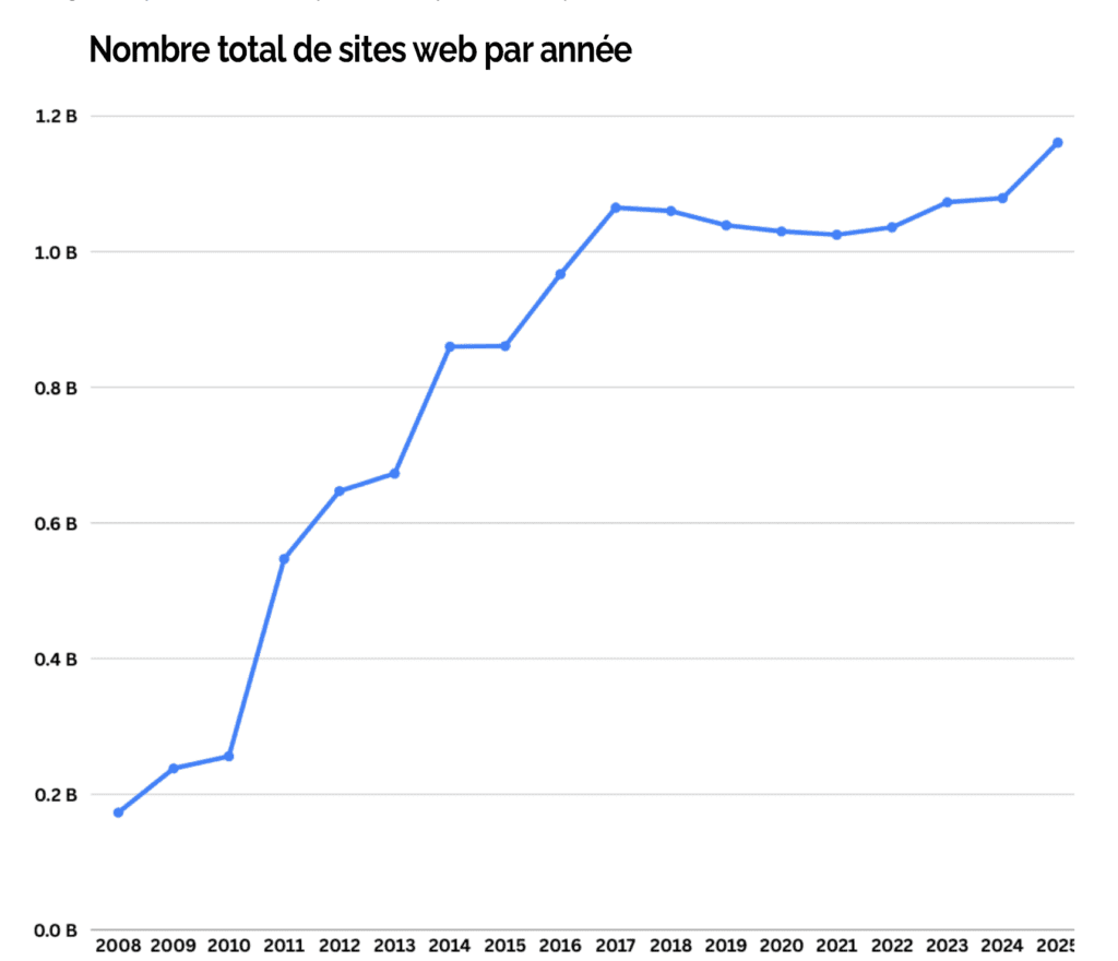Nombre de sites web au fil des ans
