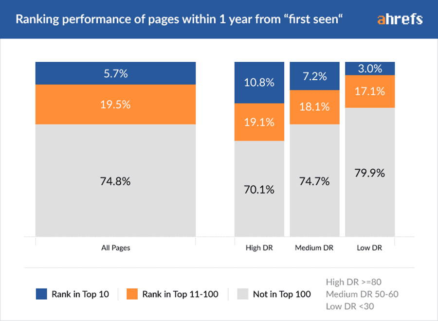 Performances de classement » BlogPasCher Performances de classement