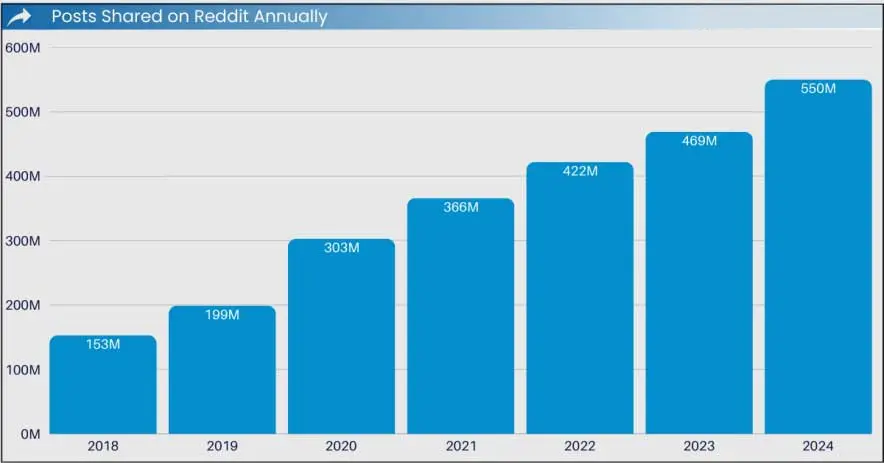 posts shared on reddit annually Publications partagées sur Reddit chaque année
