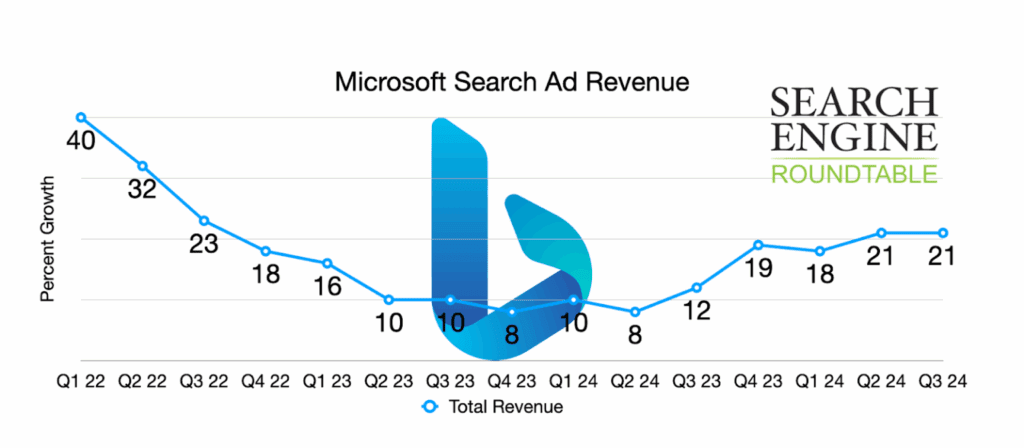 Revenus publicitaires Bing » BlogPasCher Revenus publicitaires Bing - Statistiques Bing