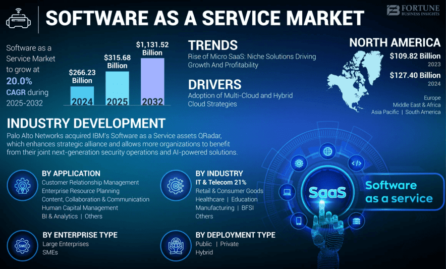 SaaS-tendances-croissance-marché » BlogPasCher Tendances de croissance du marché SaaS