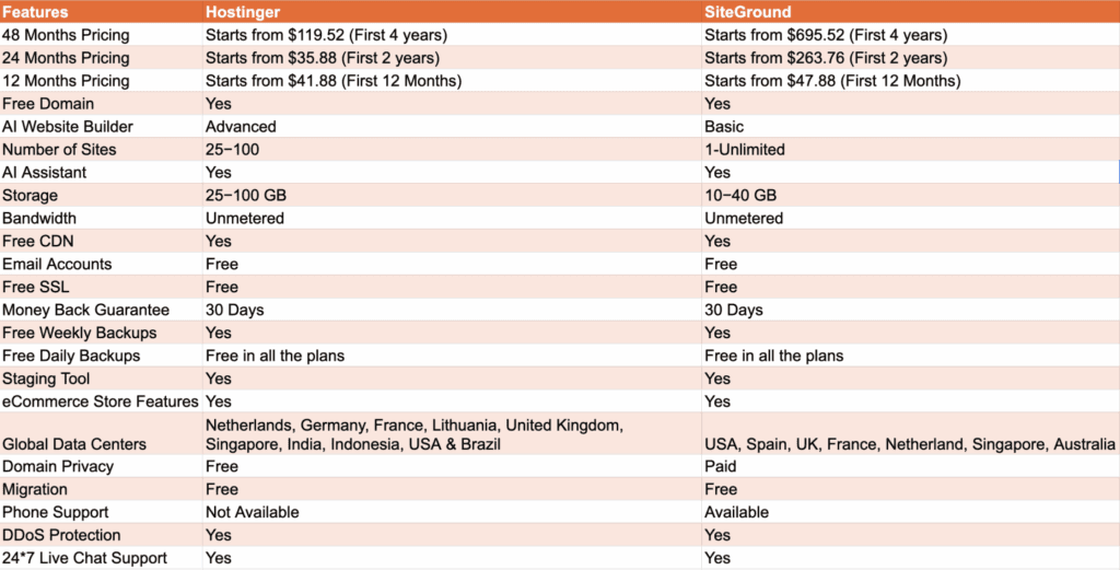 Siteground vs Hostinger » BlogPasCher