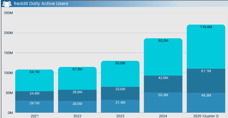 Reddit Daily Active Users Stats Statistiques quotidiennes des utilisateurs actifs de Reddit