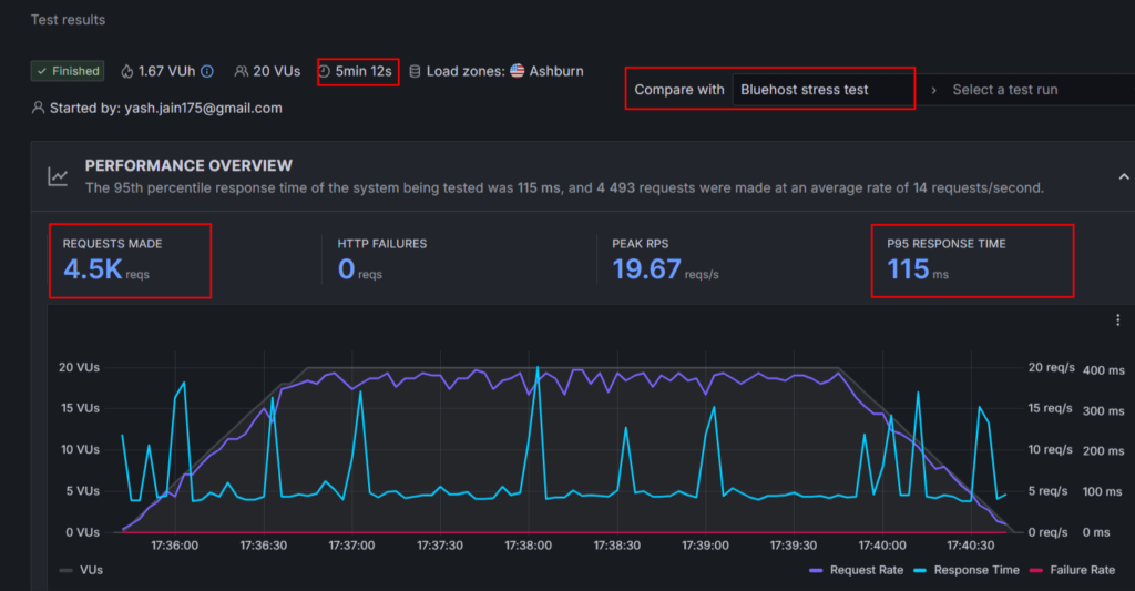 Test de résistance Bluehost » BlogPasCher Test de résistance Bluehost
