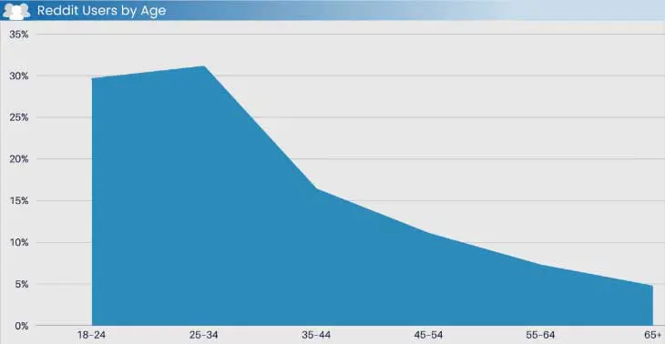 Reddit Users By Age Utilisateurs de Reddit par âge