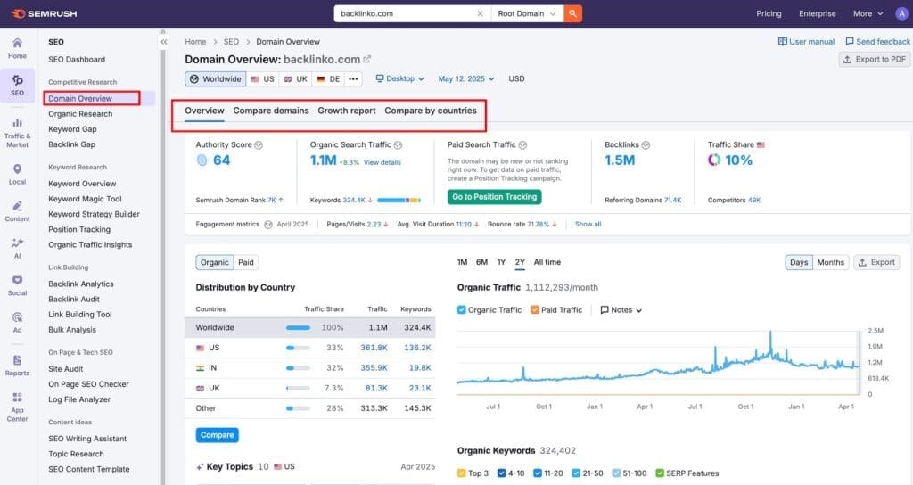 Analyse des concurrents Semrush