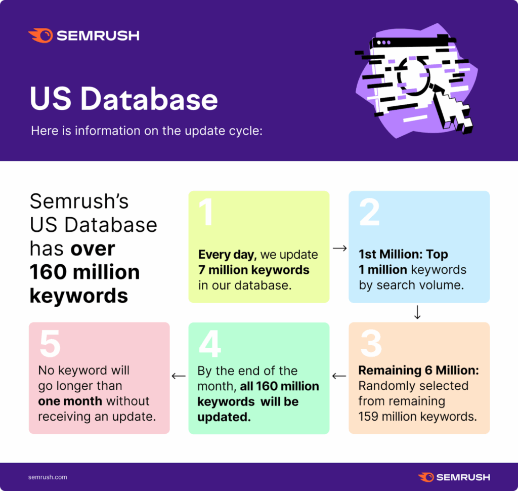 Base de données semrush USA
