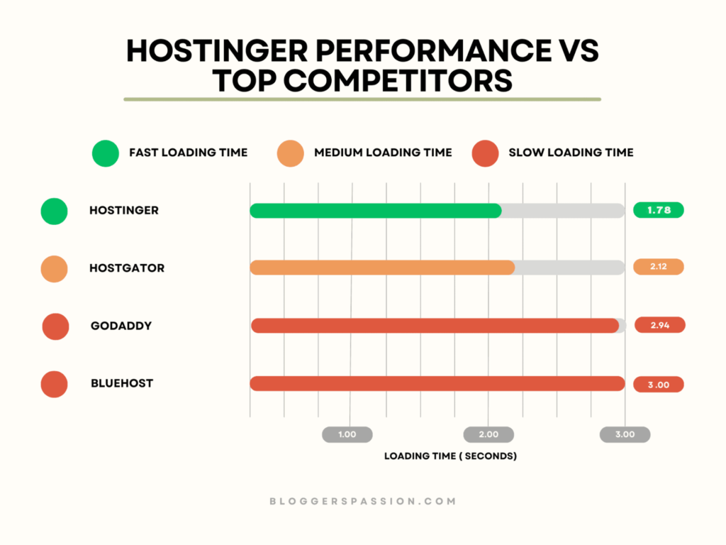 Comparaison des performances de Hostinger avec les principaux concurrents » BlogPasCher Comparaison des performances de Hostinger avec les principaux concurrents