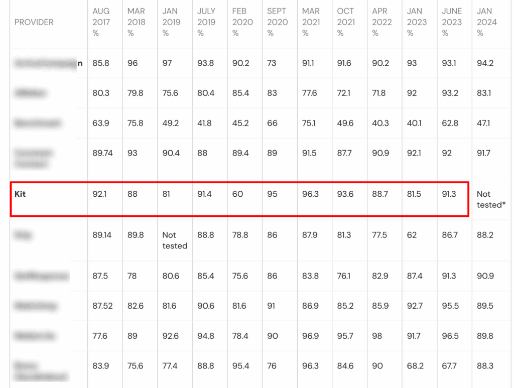 Délivrabilité des e-mails du kit - selon emailtester » BlogPasCher Délivrabilité des e-mails du kit - selon emailtester