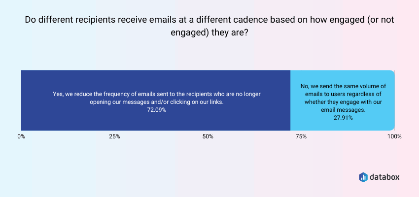 Fréquence des e-mails » BlogPasCher Fréquence des e-mails