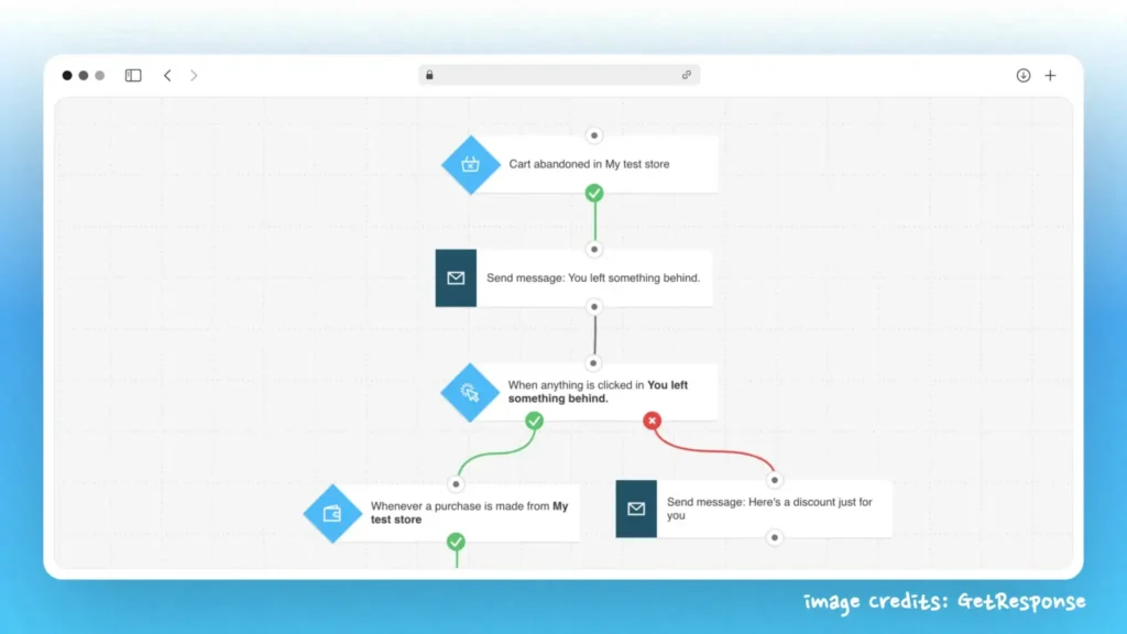Intégration GetResponse et Shopify » BlogPasCher Intégration GetResponse et Shopify