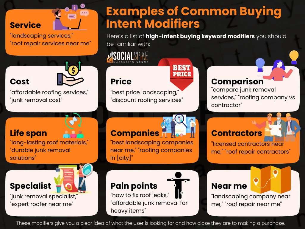 Exemples de modificateurs d'intention d'achat courants