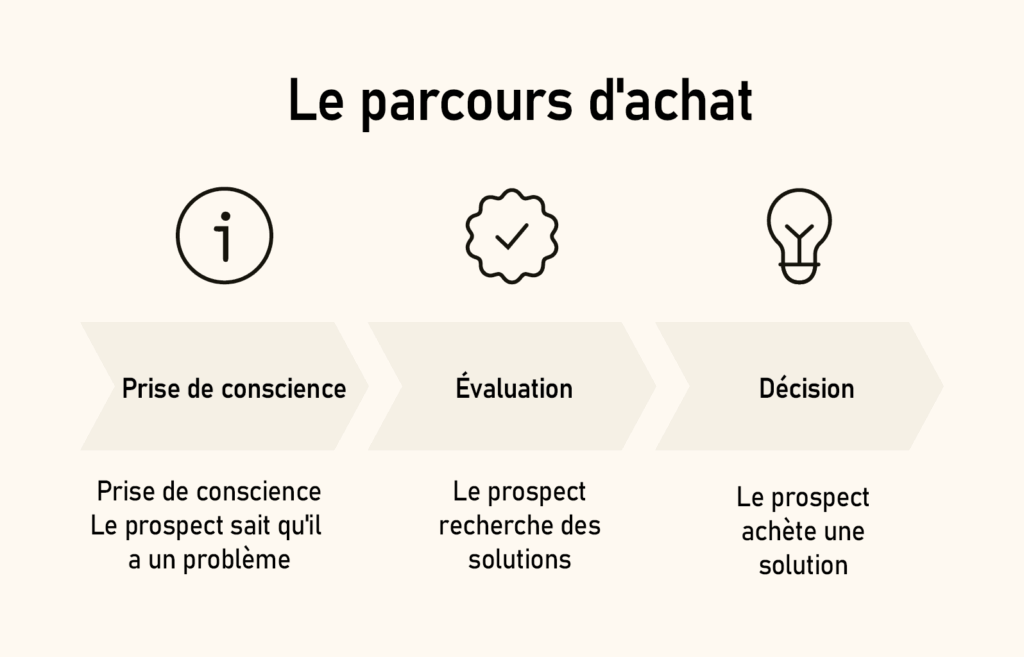 Parcours de l’acheteur