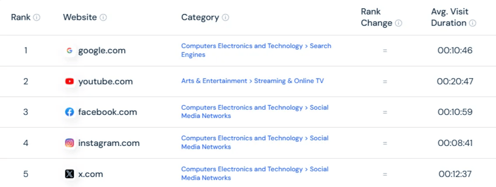 Popularité YouTube » BlogPasCher