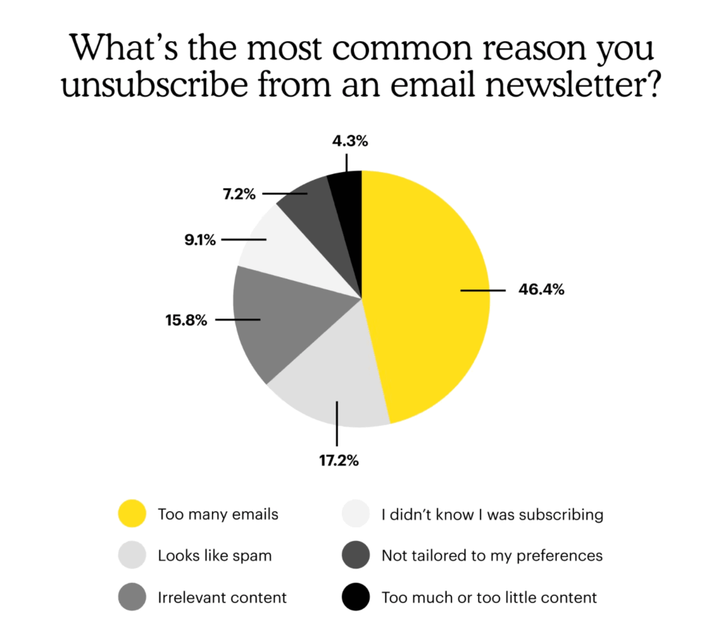Raisons de désabonnement » BlogPasCher Raisons de désabonnement