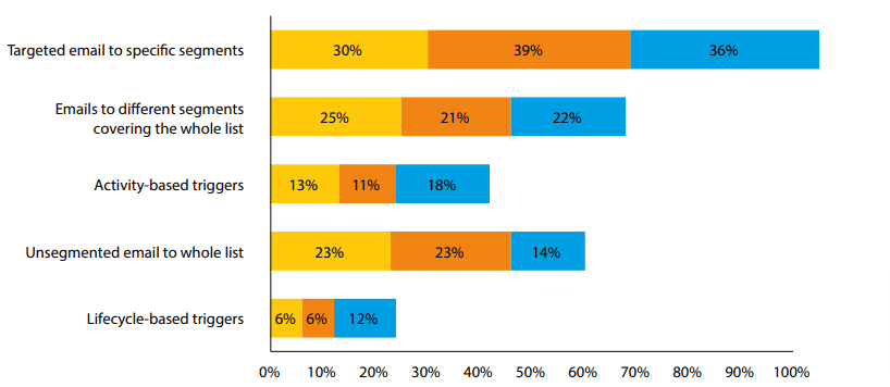 Segmentation des e-mails » BlogPasCher Segmentation des e-mails