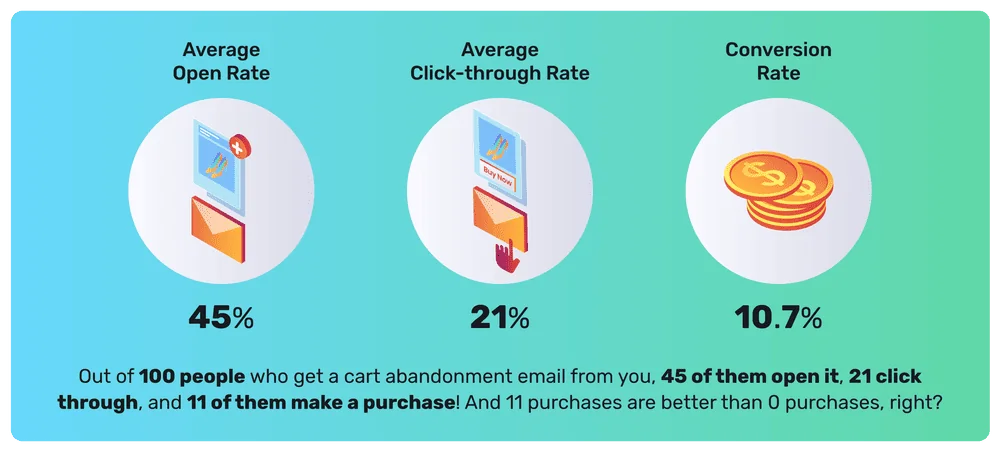 Taux denvoi de courriels de panier » BlogPasCher Taux d’envoi de courriels de panier