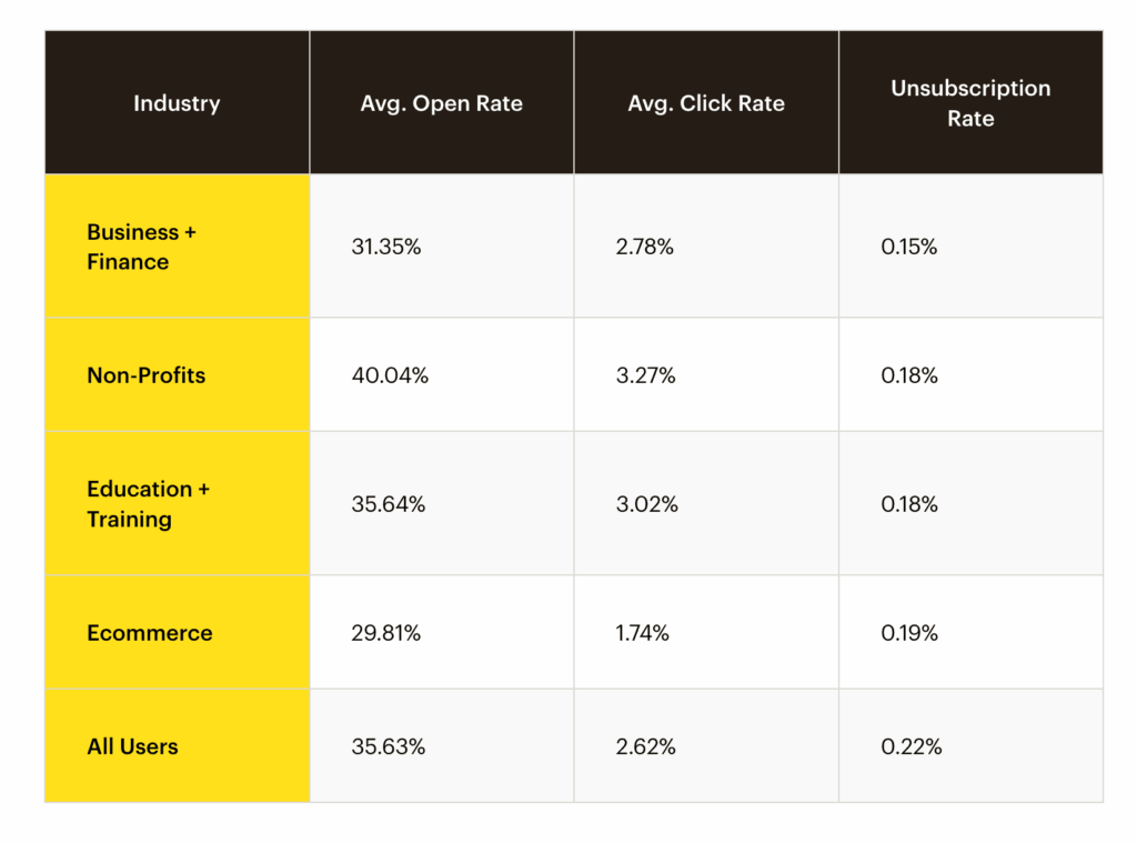 Taux douverture des e-mails » BlogPasCher Taux d’ouverture des e-mails
