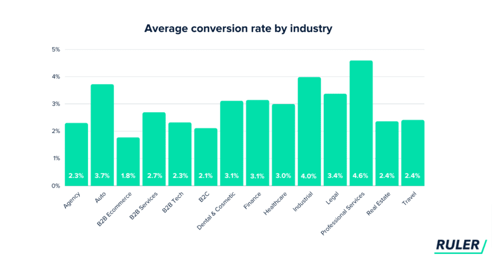 Taux moyen de conversion » BlogPasCher Taux moyen de conversion