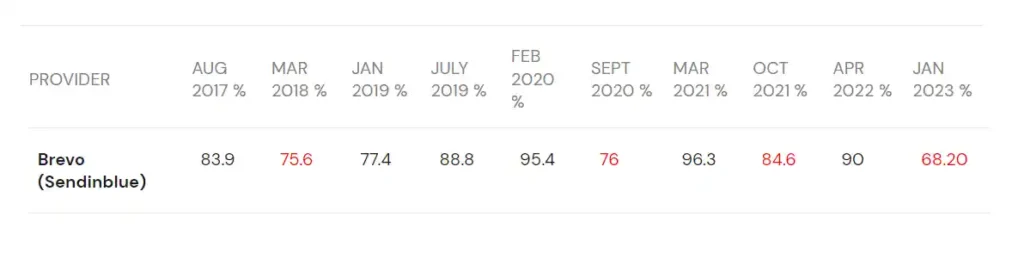 Tests de délivrabilité des e-mails Brevo » BlogPasCher Tests de délivrabilité des e-mails Brevo