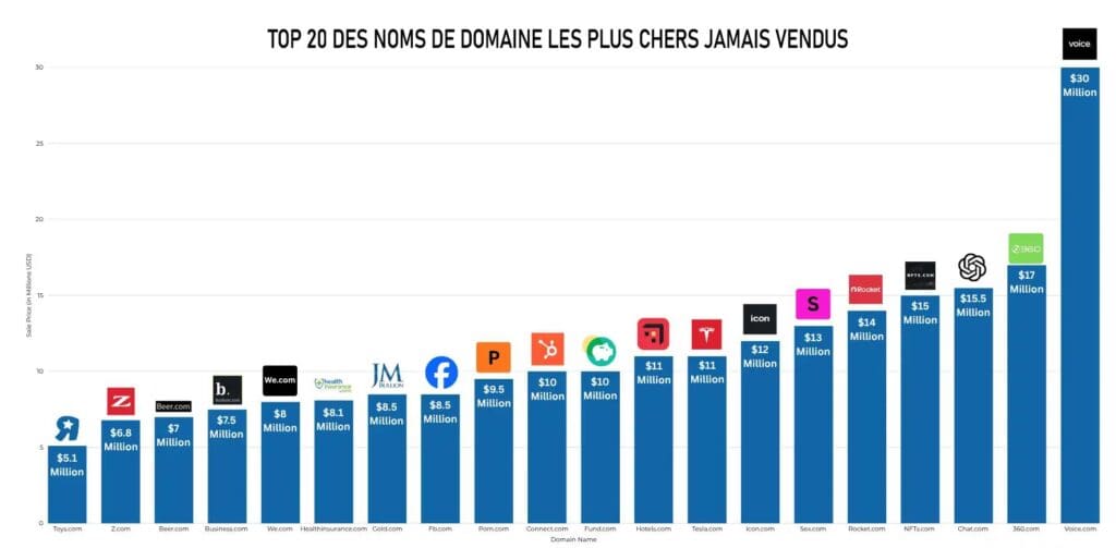 Top-20-des-noms-de-domaine-les-plus-chers-jamais-vendus » BlogPasCher Top 20 des noms de domaine les plus chers jamais vendus