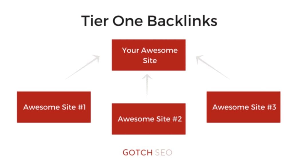 Liens de premier niveau