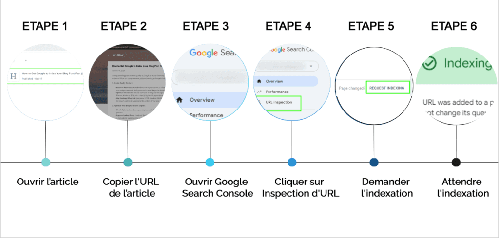 Comment indexer un article Blogger dans Google