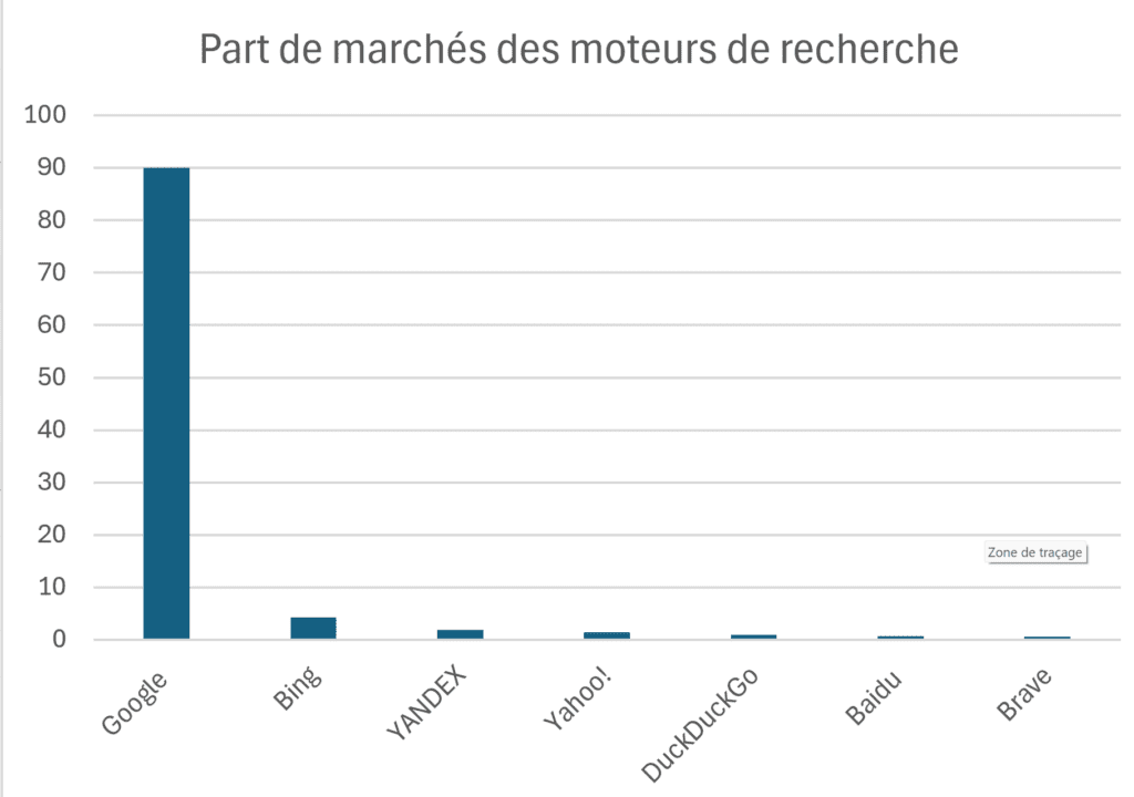 principaux moteurs de recherche