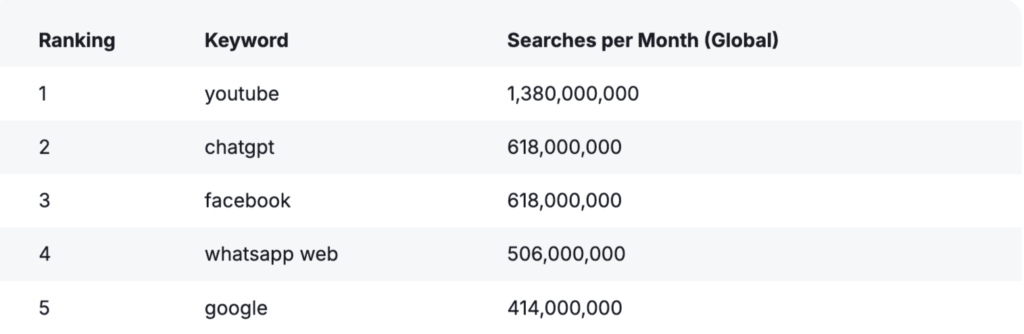 Mga Nangungunang Paghahanap sa Google