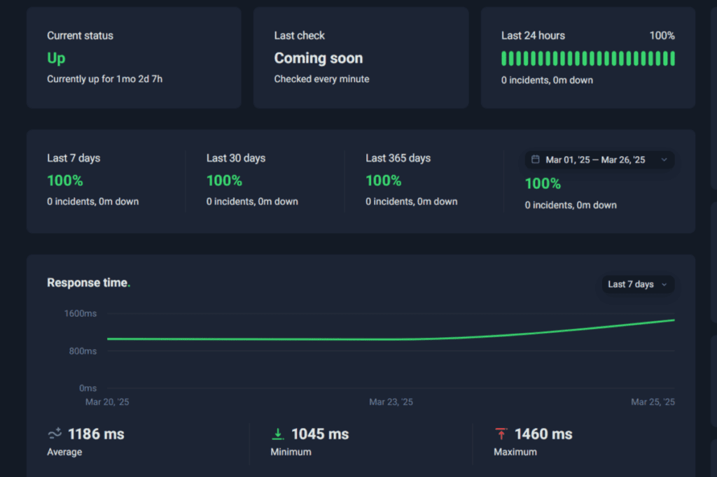 Résultat du temps de disponibilité de l’hébergement Kinsta