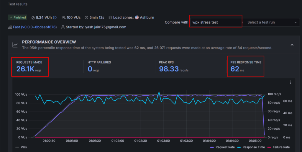 Test de résistance d’hébergement WPX