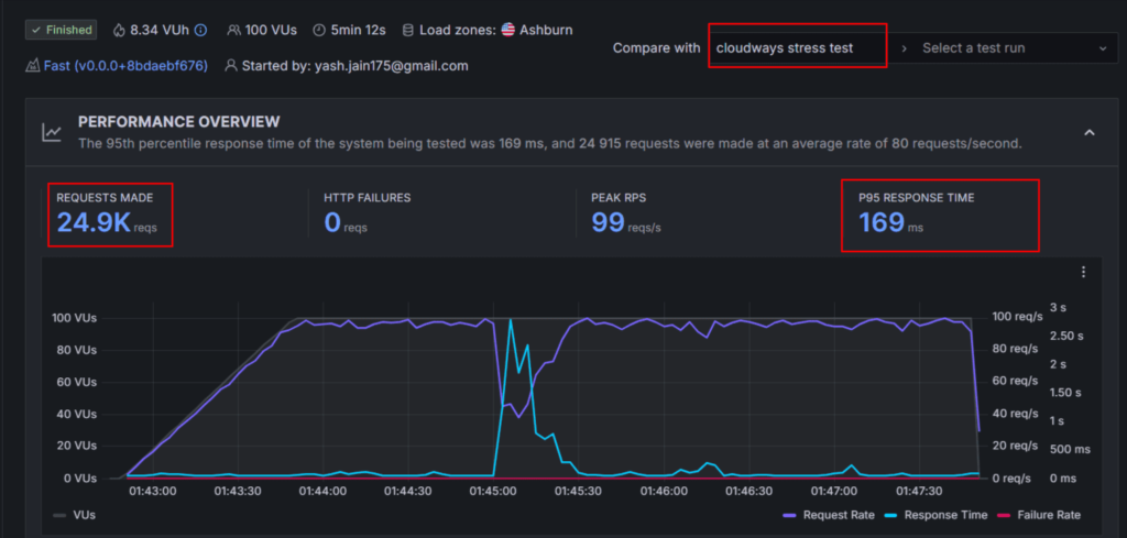 Test de résistance rapide d’hébergement Cloudways