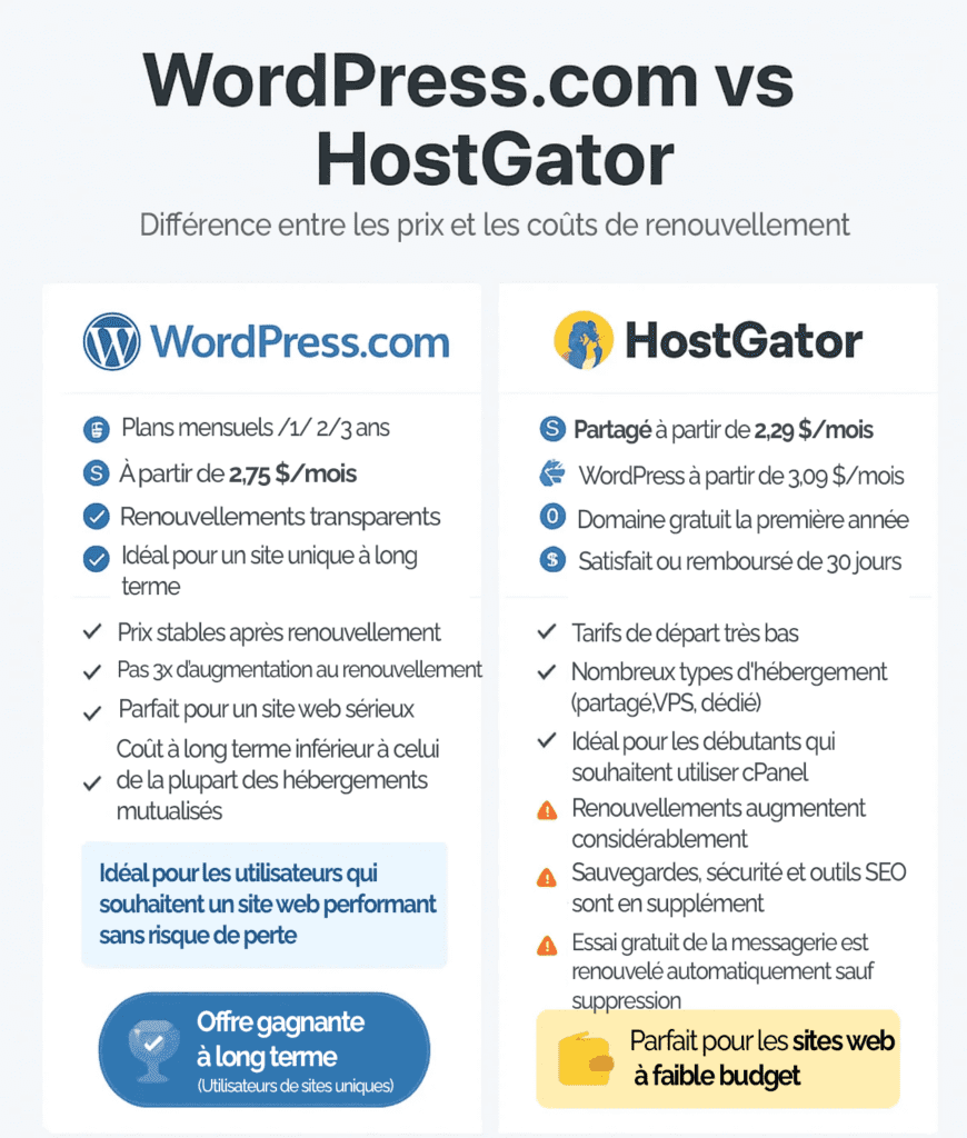 wordpress.com infographie comparative entre hostgator et une meilleure compréhension