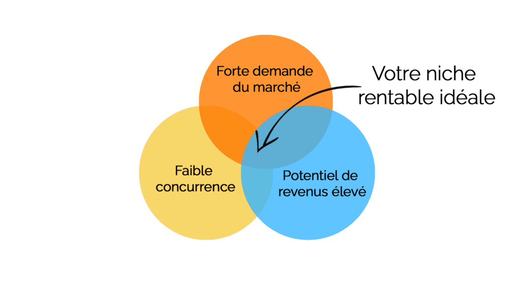 Idée-de-niche-rentable » BlogPasCher Idée de niche rentable