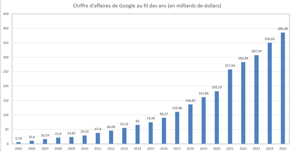 Chiffre d'affaires de Google au fil des ans - Comment Google gagne-t-il de l'argent 