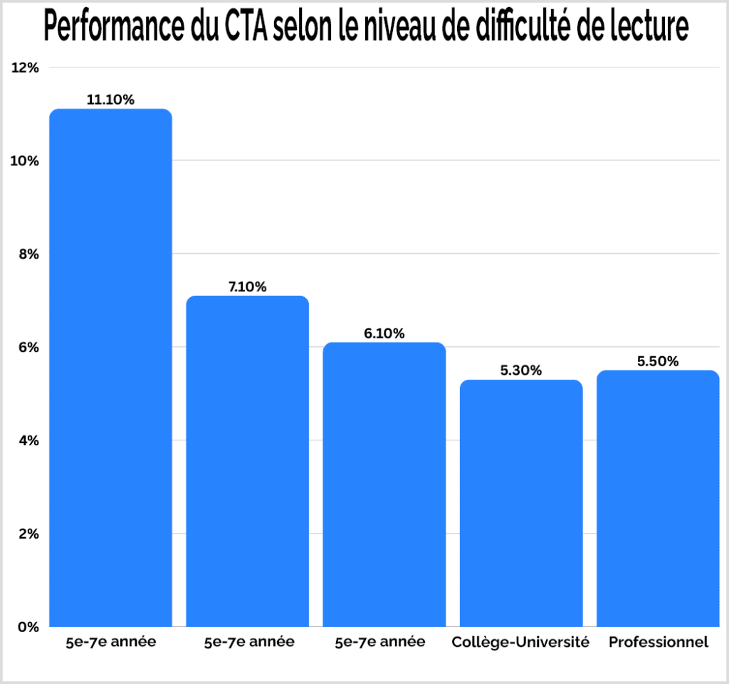 Performance du CTA selon le niveau de difficulté de lecture Performance du CTA selon le niveau de difficulté de lecture