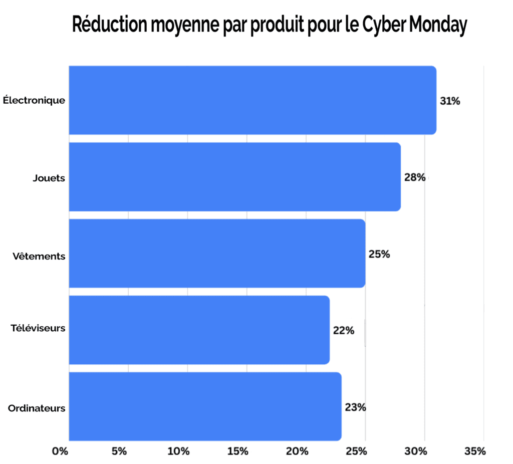 Réduction moyenne par produit pour le Cyber ​​Monday