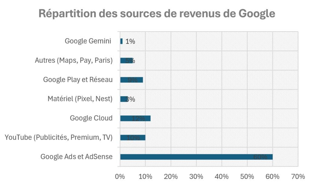 Répartition des sources de revenus de Google - Comment Google gagne-t-il de l'argent 