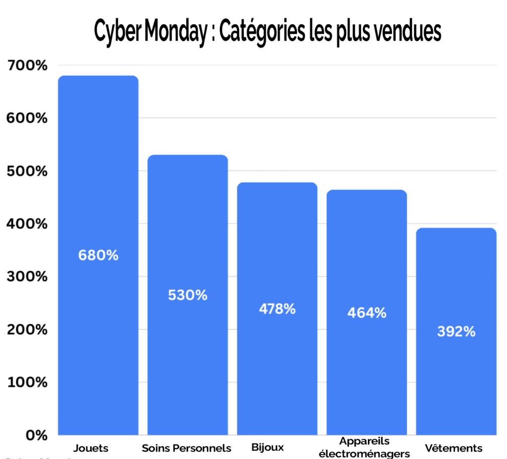 Tendances de consommation du Cyber ​​Monday : comportement des acheteurs, catégories les plus vendues et habitudes d’achat sur mobile