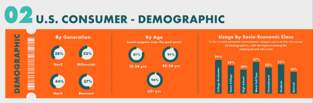 Utilisation des coupons par âge » BlogPasCher Utilisation des coupons par âge - Statistiques des coupons