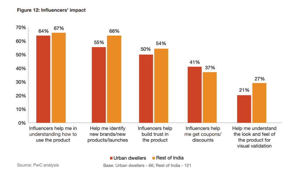 impact des influenceurs sur les coupons » BlogPasCher impact des influenceurs sur les coupons