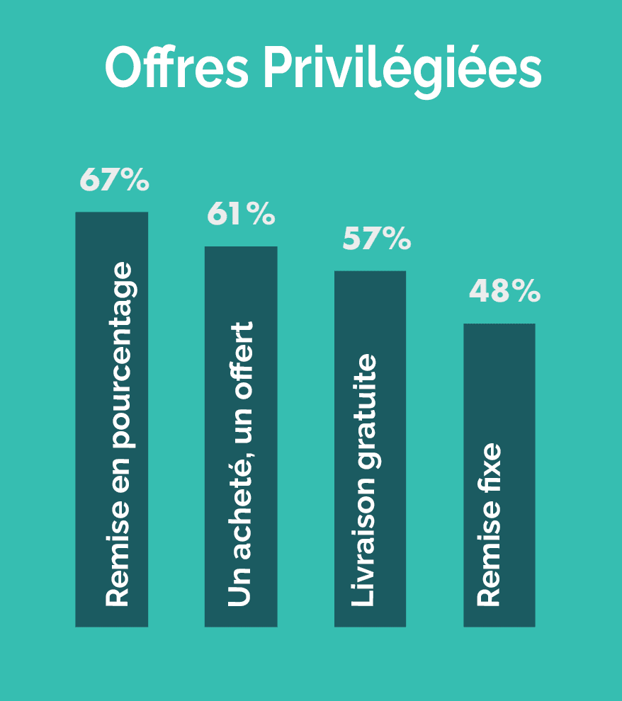 offres-privilégiées » BlogPasCher offres privilégiées - Statistiques des coupons