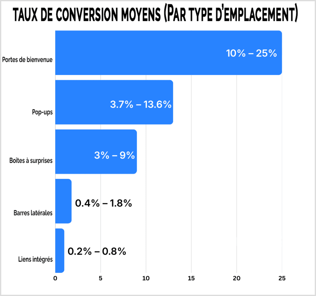 Taux de conversion moyens des CTA par type d'emplacement Taux de conversion moyens des CTA par type d'emplacement